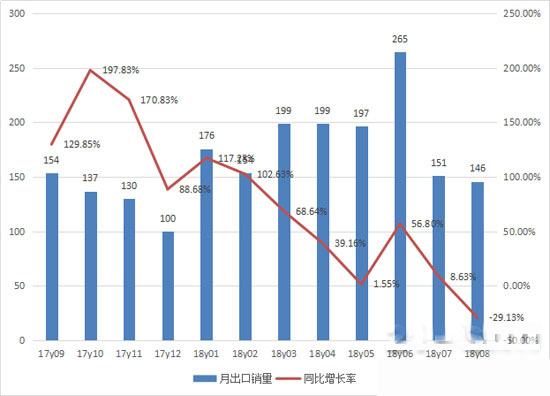 2017年9月至2018年8月推土機月度出口情況